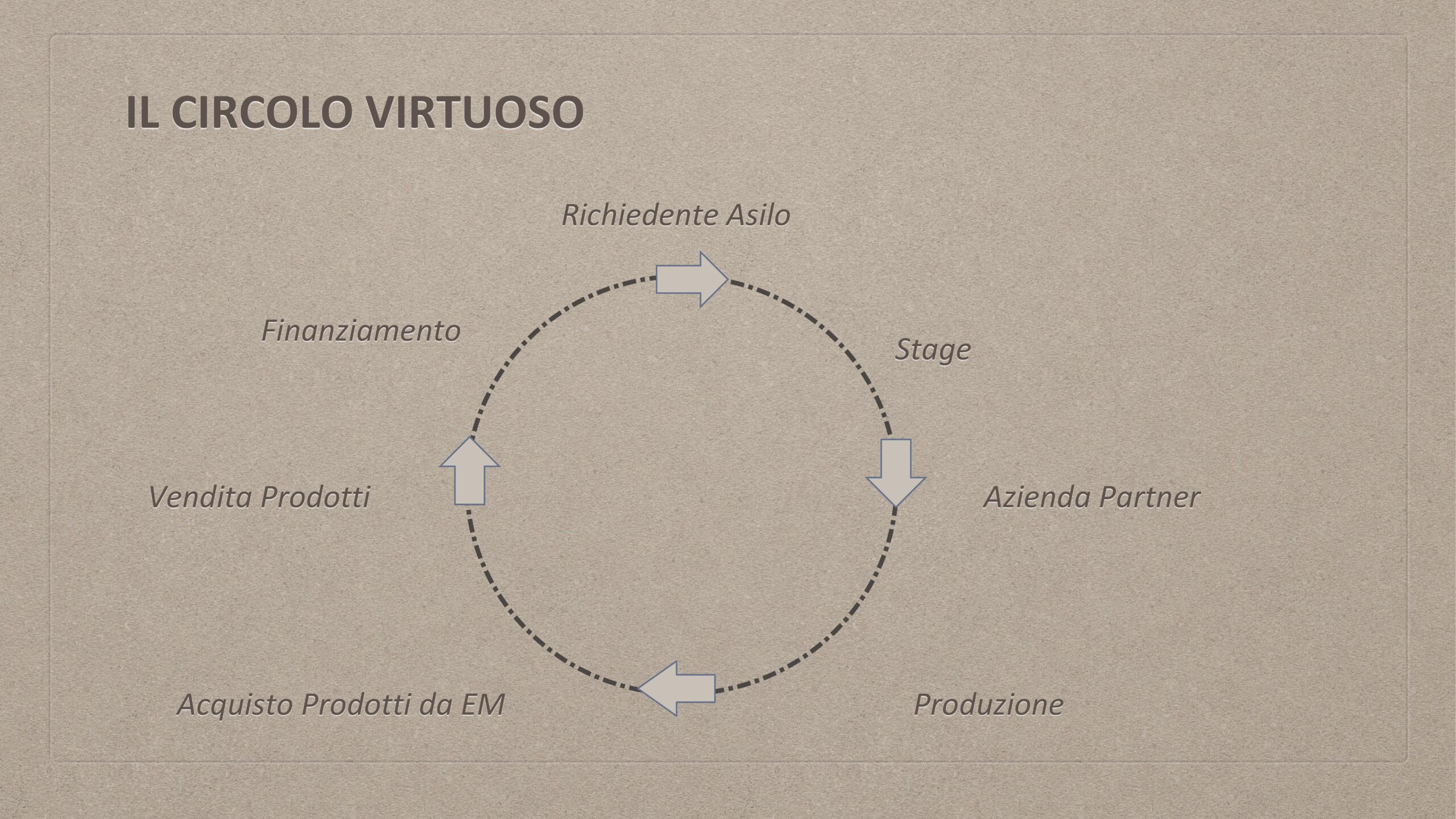 Creare un circolo virtuoso